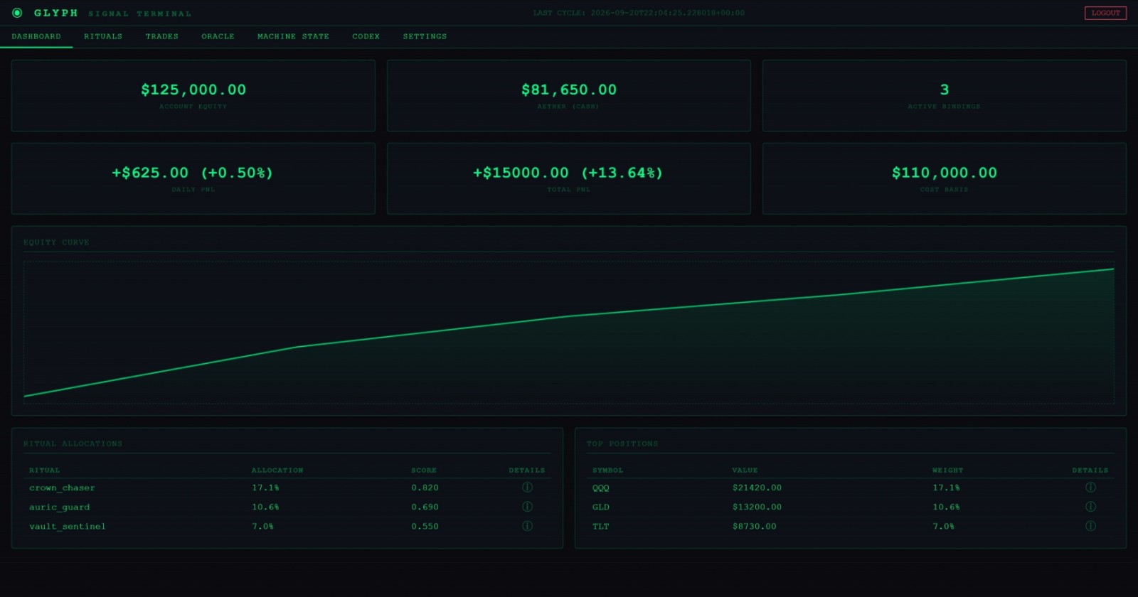 Glyph dashboard with account equity, cash, an equity curve, ritual allocations, and positions for a demonstration account.