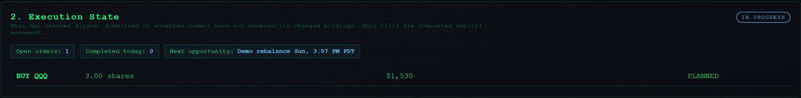 Execution State panel with one open demo order, zero completed orders, and a planned QQQ purchase.