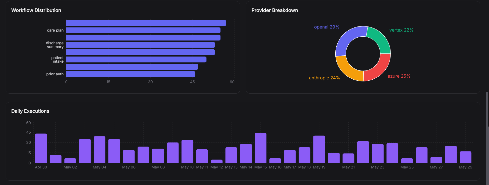 Analytics dashboard with workflow distribution bar chart, provider breakdown donut chart, and daily executions histogram