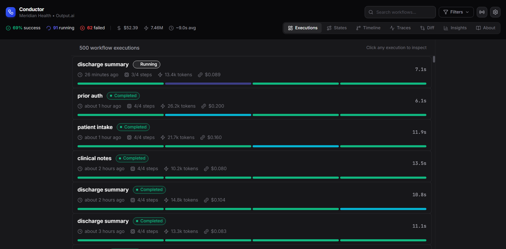 Conductor execution list showing 500 workflow runs with status badges, token counts, cost, and step progress bars