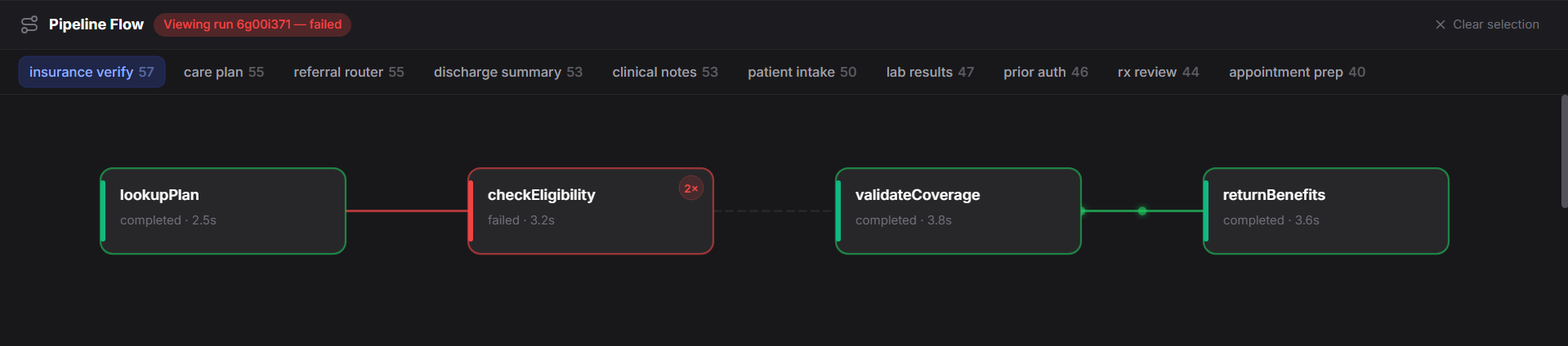 Pipeline flow view showing a failed insurance verify workflow with step nodes for lookupPlan, checkEligibility, validateCoverage, and returnBenefits